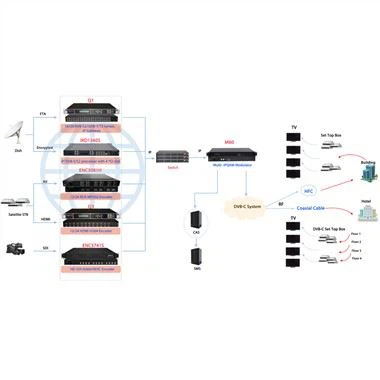 Apparecchiatura di testata DVB-C consigliata